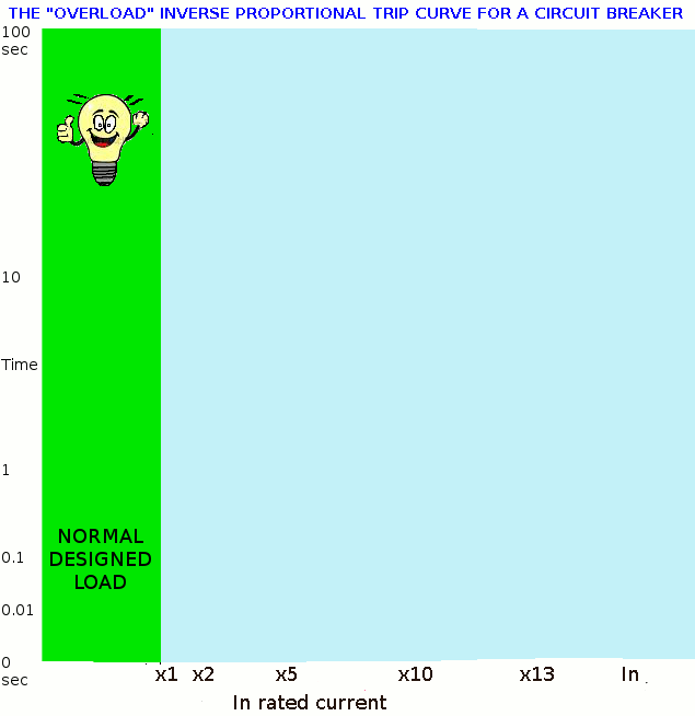 Tripping curve