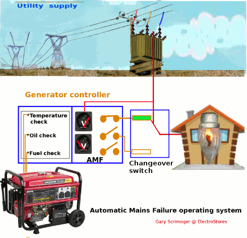 Automatic Mains Failure operation