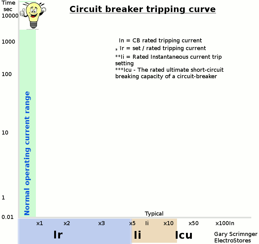 Circuit breaker tripping curve